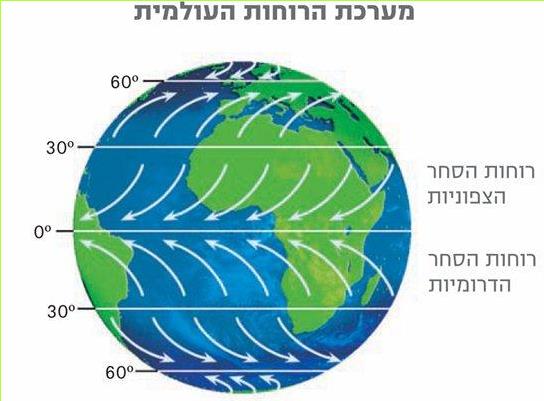 מערכת הרוחות העולמית